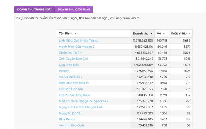 Phòng vé Việt cuối tuần qua được thống trị bởi Linh Miêu, Moana 2 cũng có màn chào sân ấn tượng.