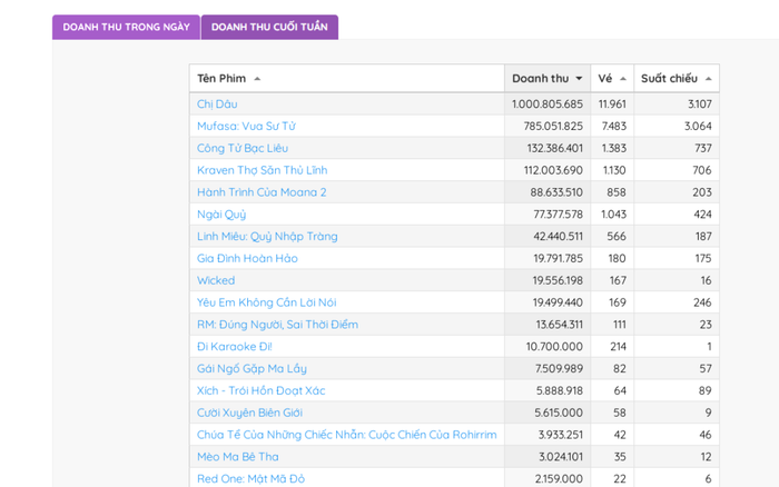 Chị Dâu đánh bại Mufasa: The Lion King và Công Tử Bạc Liêu giữ top 1 phòng vé - Box Office Vietnam.