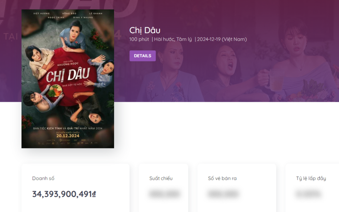 Phim mới của Việt Hương vượt doanh thu 34 tỷ sau 4 ngày ra mắt.