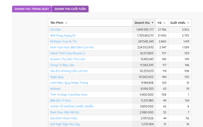 Sáng 24/12, 404 Chạy Ngay Đi vượt lên top 2 phòng vé, bám đuổi sát sao Chị Dâu.