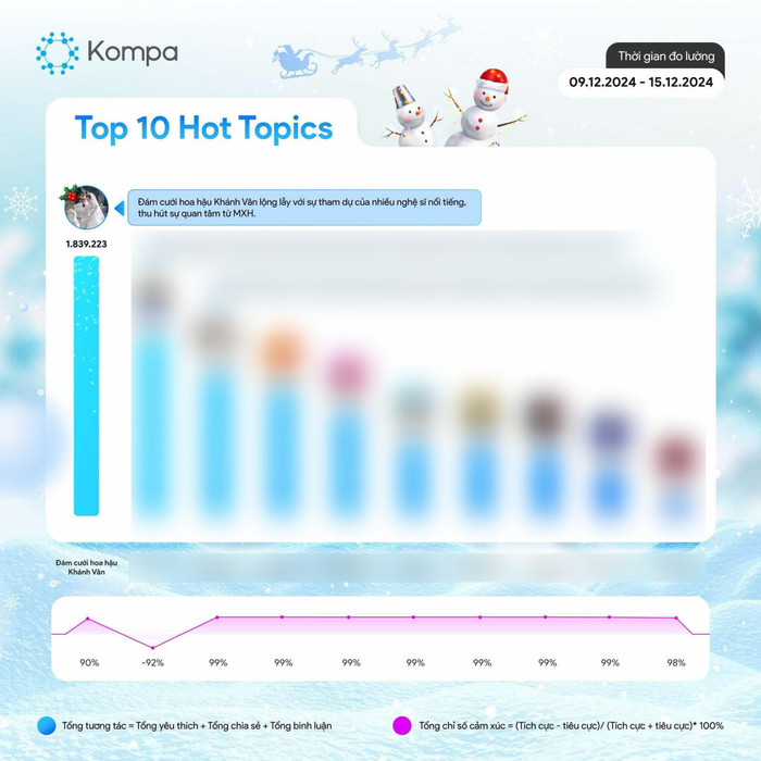 Đám cưới Hoa hậu Khánh Vân và nhiếp ảnh gia Long Nguyễn dẫn đầu topics (chủ đề) được quan tâm nhiều nhất trên mạng xã hội. (Ảnh: FBNV)