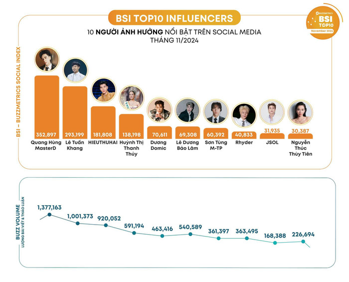 Bảng xếp hạng 10 nhân vật có sức ảnh hưởng trên mạng xã hội trong tháng 11. 