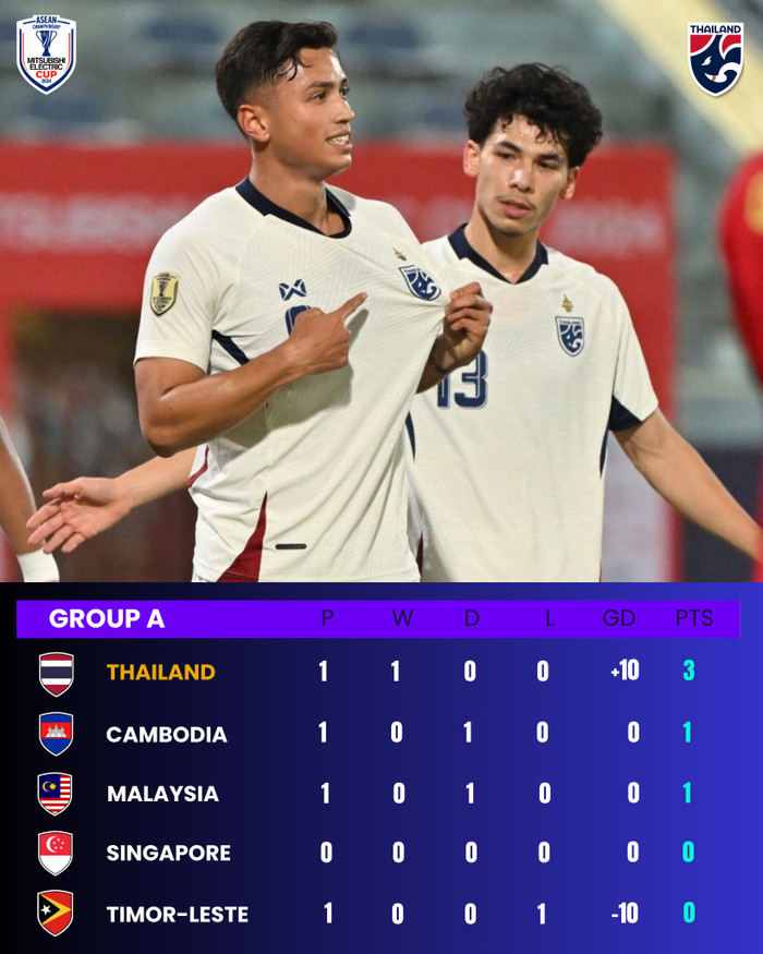 Ngôi sao Thái Lan không hài lòng khi chỉ thắng Timor Leste 10-0 Ảnh 2