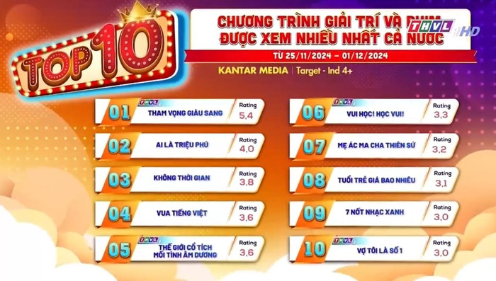Tham Vọng Giàu Sang đạt rating cao kỷ lục trước thềm tập cuối.