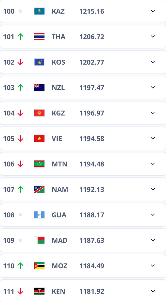 Theo BXH tháng 2 vừa được FIFA công bố, tuyển Việt Nam rơi xuống top 105, còn Thái Lan tăng 12 bậc.