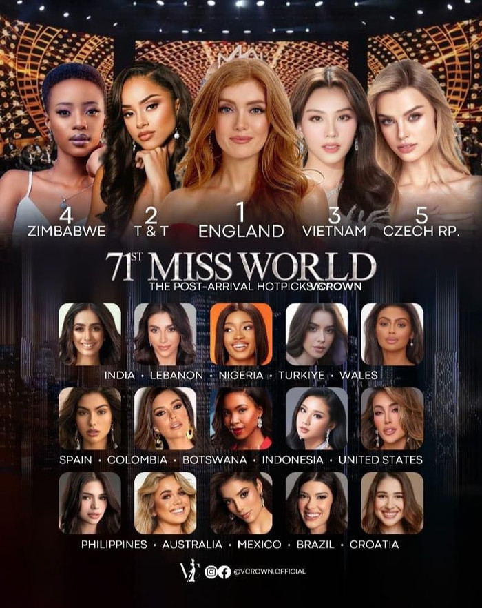 Mai Phương được đánh giá sẽ vượt mặt Ấn Độ - CH Séc có mặt trong Top 3 Miss World 2023. 