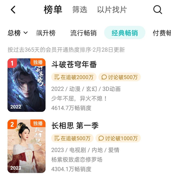 Trường Tương Tư leo lên vị trí thứ 2 trong bản kéo Tân toàn năm của Tencent