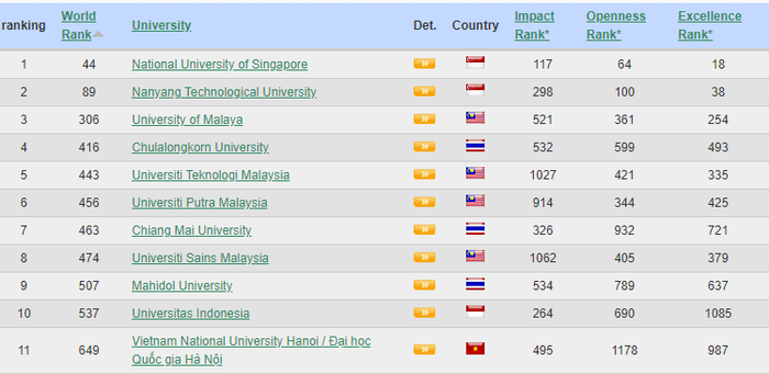 ĐHQGHN trên BXH Webometrics tháng 02/2024 trong khu vực Đông Nam Á. (Nguồn: Webometrics).