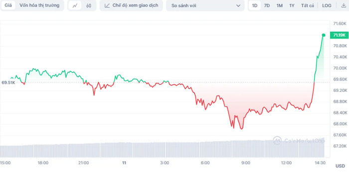 Giá của Bitcoin đã vượt qua mốc 71.000 USD Ảnh 1