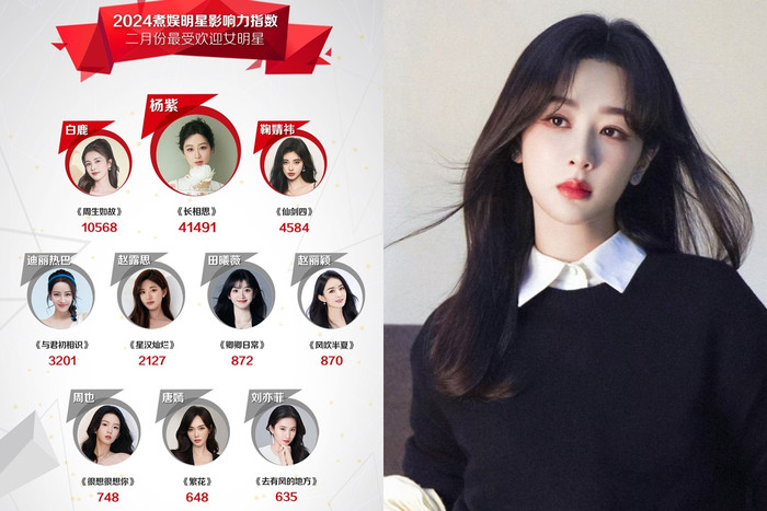Dương Tử dẫn đầu danh sách những sao nữ Cbiz được yêu thích nhất tháng 2/2024.