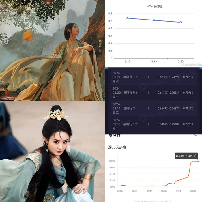 Dữ Phượng Hành có dấu hiệu chững lại sau 5 ngày lên sóng. 