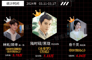 Từ Chính Khê thu về hơn 70.000 fan