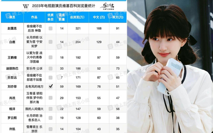 Triệu Lộ Tư là diễn viên Hoa ngữ thu hút lượt xem nhiều nhất Wikipedia 2023. 