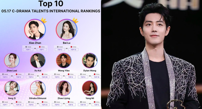 Tiêu Chiến dẫn đầu danh sách sao được yêu thích nhất tại nước ngoài, vượt trên Bạch Lộc, Triệu Lộ Tư, Triệu Lệ Dĩnh... 