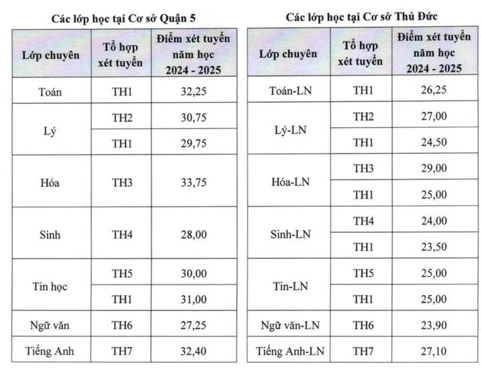 Điểm chuẩn vào lớp 10 Trường Phổ thông Năng khiếu (Đại học Quốc gia TPHCM)