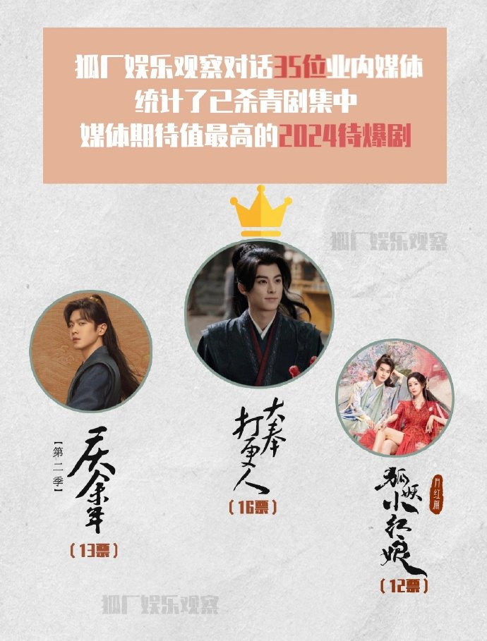 Hồ Yêu Tiểu Hồng Nương - Nguyệt Hồng Thiên&nbsp;nằm trong top 3 phim được kỳ vọng trong năm 2024 nhưng khi lên sóng lại flop ê chề.&nbsp;