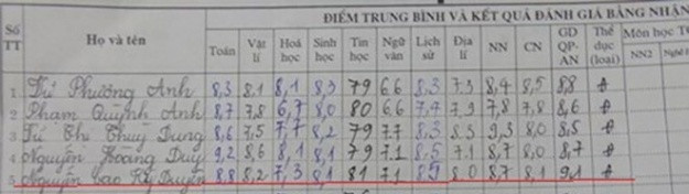 Bảng điểm toàn số đẹp của Hoa hậu Kỳ Duyên lan truyền trên mạng xã hội