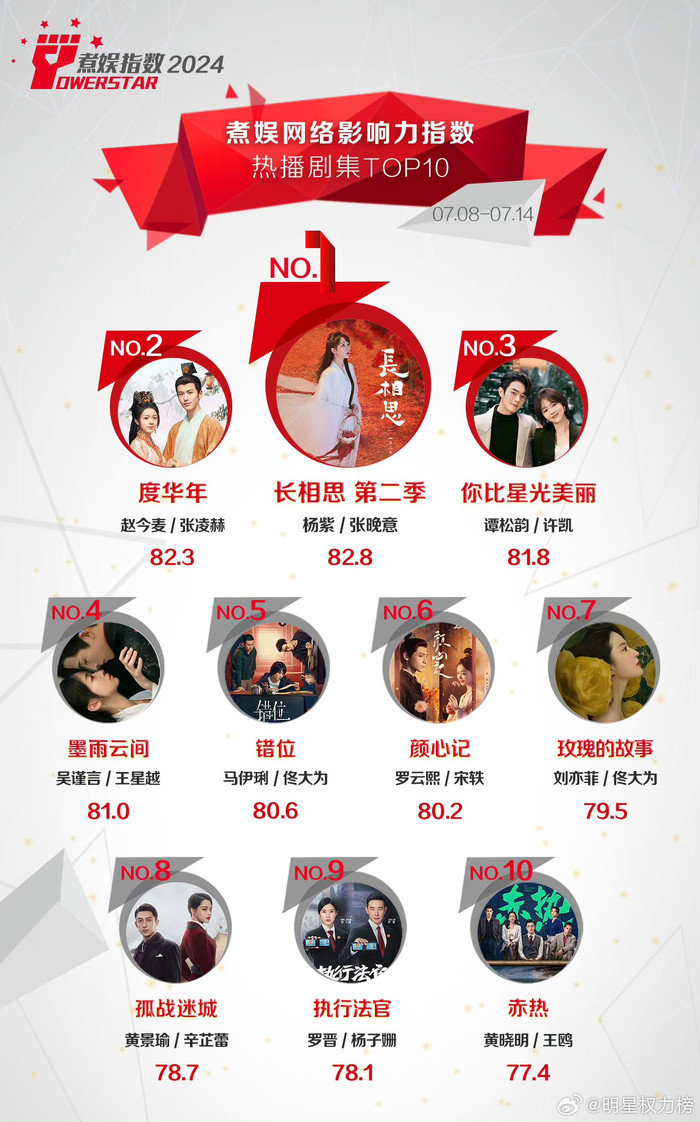 Top 10 phim Hoa ngữ có sức ảnh hưởng nhất tuần 2 tháng 7 trên Powerstar.