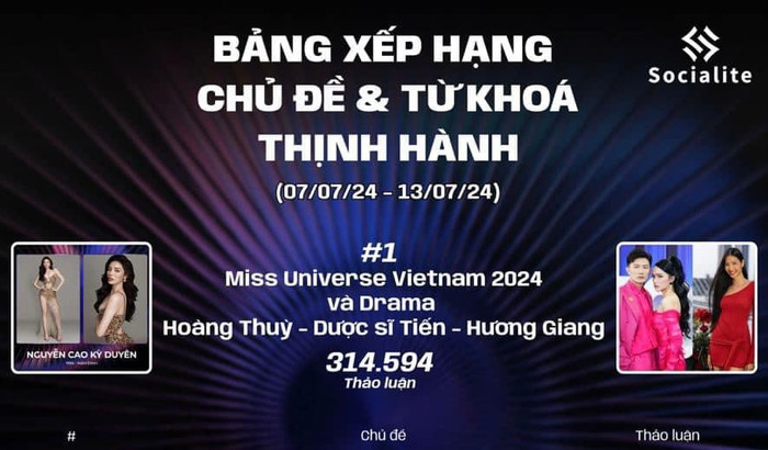 Hoàng Thùy là nhân vật 'hot' nhất tuần. Ồn ào của cô cùng Dược sĩ Tiến và Hương Giang trở thành đề tài được bàn luận khắp các diễn đàn mạng xã hội.