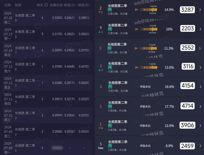 Bảng rating (trái) và lượt view của Trường Tương Tư 2.