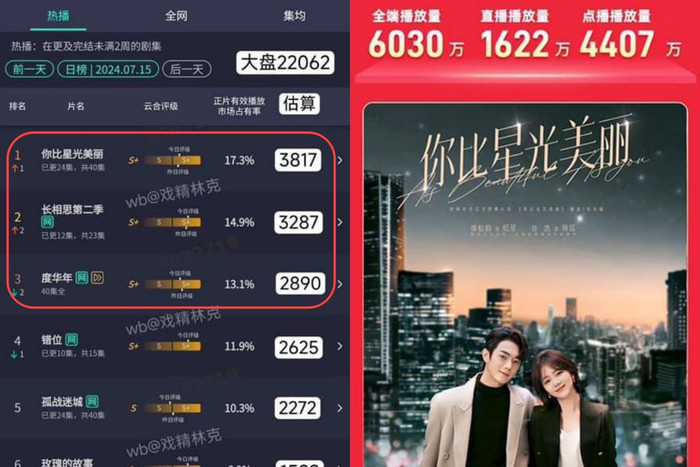 View Vân Hợp (trái) và view Khốc Vân (phải) của Em Đẹp Hơn Cả Ánh Sao (tính riêng trong ngày 15/7). Trên bảng view của Vân Hợp, Em Đẹp Hơn Cả Ánh Sao có lượng người xem bỏ xa Trường Tương Tư (hạng 2) và Độ Hoa Niên (hạng 3). 