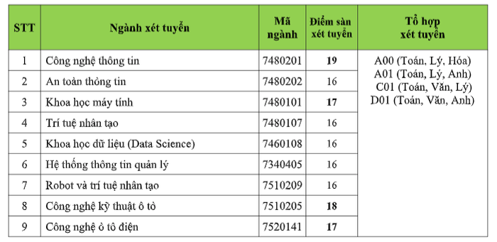 Điểm sàn xét tuyển của Trường Đại học Công nghệ TP.HCM cao nhất 19 điểm Ảnh 2