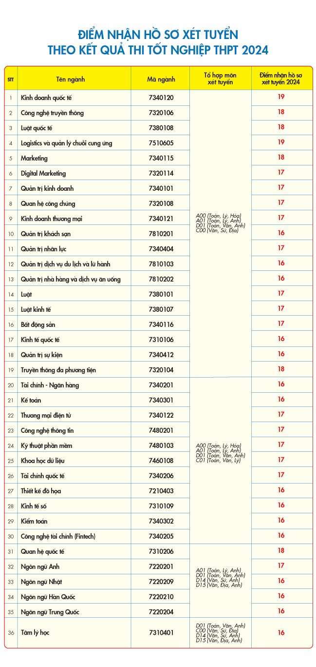 Điểm sàn xét tuyển Trường ĐH Kinh tế Tài chính TP.HCM tăng nhẹ so với năm ngoái Ảnh 2
