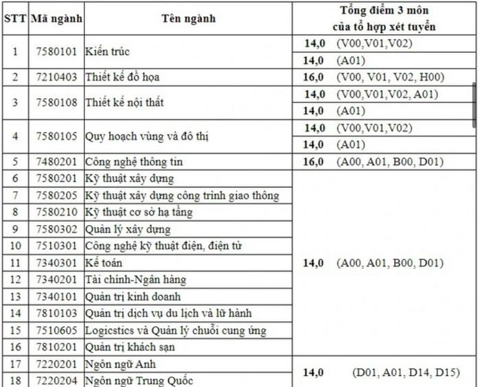 Ngoại thương, Bách khoa... và gần 30 trường công bố điểm sàn 2024, cao nhất 25 điểm Ảnh 3