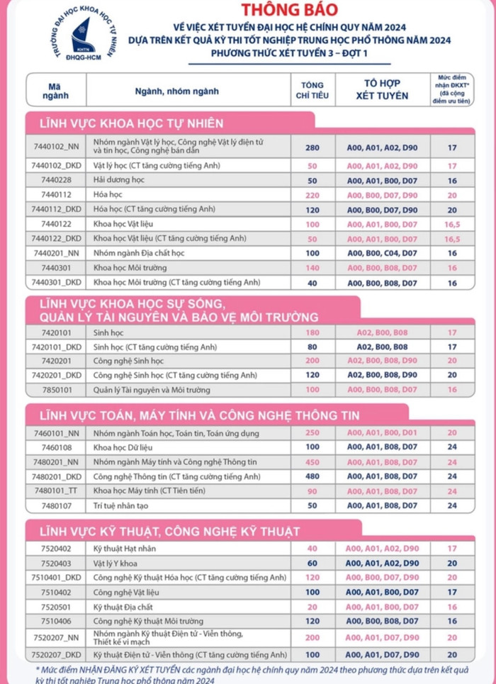 Ngoại thương, Bách khoa... và gần 30 trường công bố điểm sàn 2024, cao nhất 25 điểm Ảnh 2