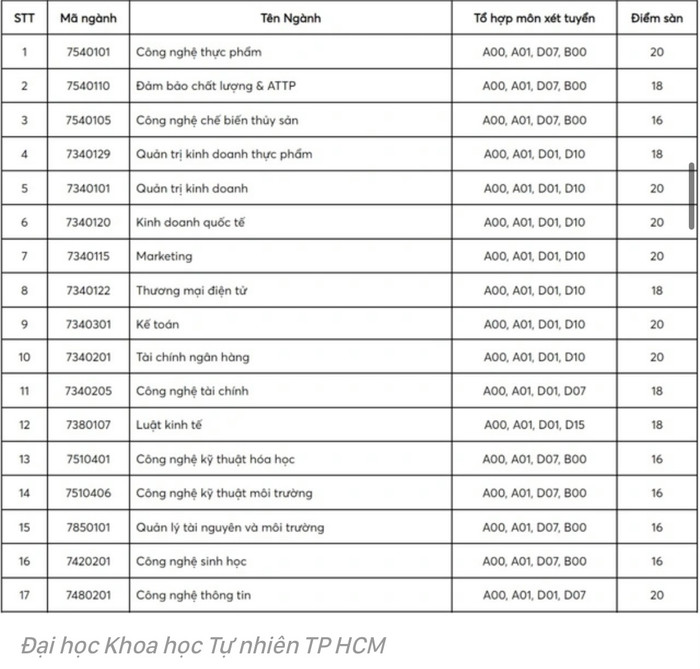 Ngoại thương, Bách khoa... và gần 30 trường công bố điểm sàn 2024, cao nhất 25 điểm Ảnh 6