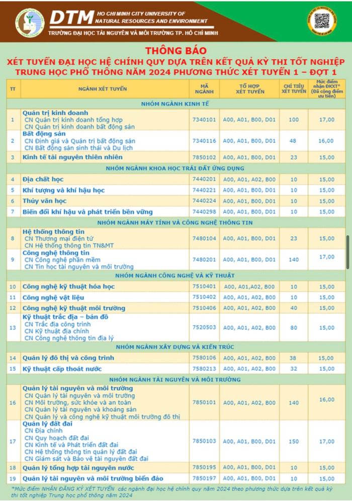Ngoại thương, Bách khoa... và gần 30 trường công bố điểm sàn 2024, cao nhất 25 điểm Ảnh 7