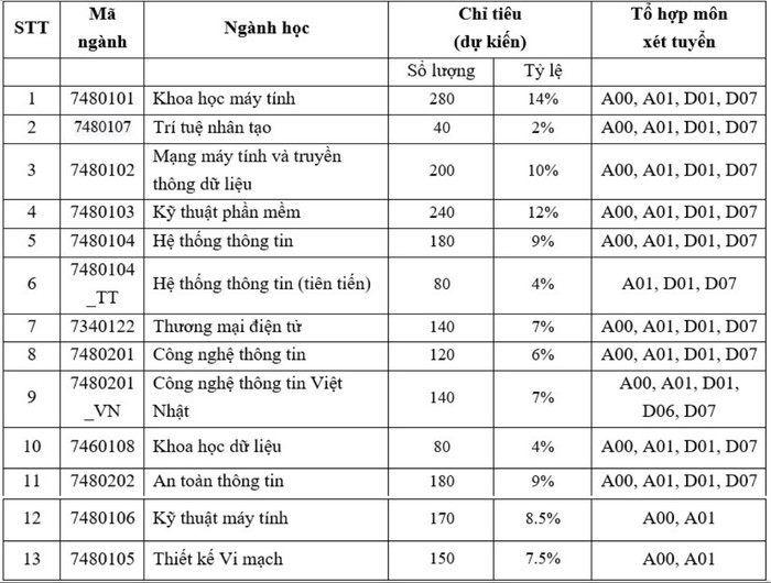 Ngoại thương, Bách khoa... và gần 30 trường công bố điểm sàn 2024, cao nhất 25 điểm Ảnh 1