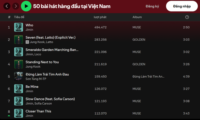 Jimin (BTS) thống lĩnh BXH, Sơn Tùng giữ vị trí bất ngờ Ảnh 1