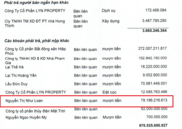 Trước khi bị bắt, bà Nguyễn Thị Như Loan đã cho Quốc Cường Gia Lai vay bao nhiêu tiền? Ảnh 3