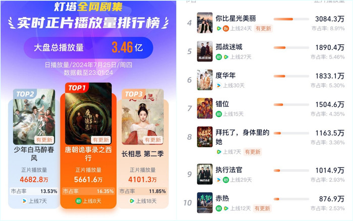 Đường Triều Quỷ Sự Lục 2: Tây Hành dẫn đầu BXH Dengta, áp đảo hoàn toàn Trường Tương Tư 2 của Dương Tử, Em Đẹp Hơn Cả Ánh Sao (Đàm Tùng Vận - Hứa Khải) hay Thiếu Niên Bạch Mã Tuý Xuân Phong (Hầu Minh Hạo đóng, xếp hạng 2). 