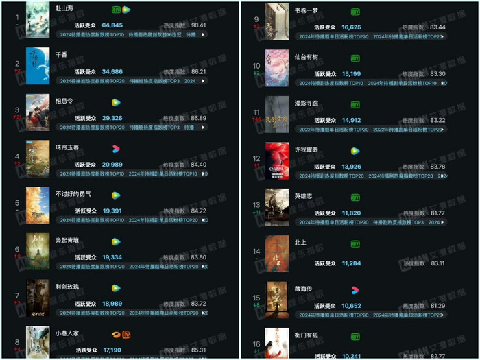 Danh sách những bộ phim Trung được mong chờ nhất 2024.