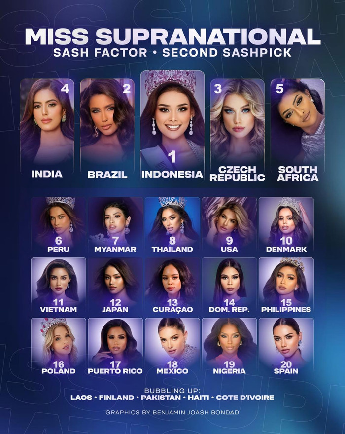 Đại diện Việt Nam góp mặt vào bảng xếp hạng Hoa hậu Siêu quốc gia 2024.