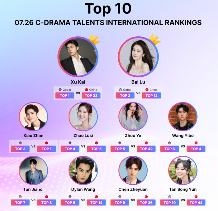 Tiêu Chiến tuy không giành được Top 1 sao Trung được yêu thích nhất quốc tế, nhưng xếp hạng của anh tính riêng tại Trung Quốc lại dẫn đầu, coi như cũng được an ủi phần nào. 