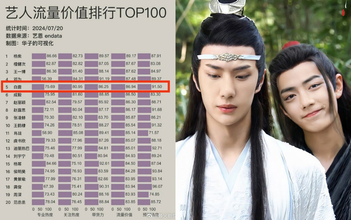 Bảng tổng hợp giá trị lưu lượng của dàn sao Hoa ngữ (trái). 