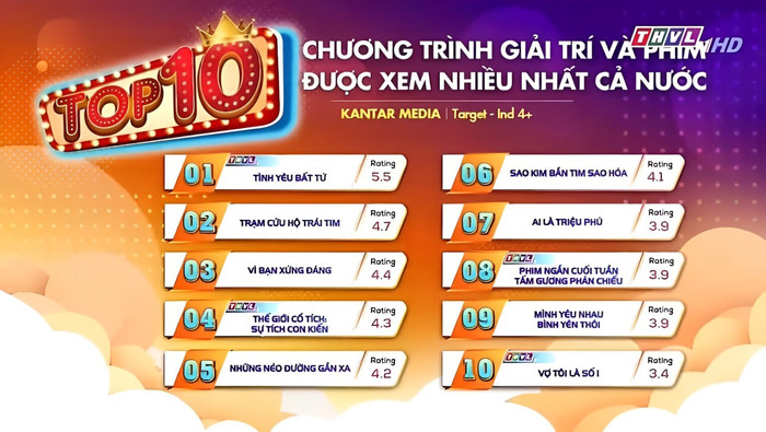 Thúy Diễm và ê-kíp Tình Yêu Bất Tử đứng đầu BXH rating phim Việt tuần qua.