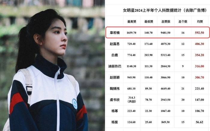 Chương Nhược Nam dẫn đầu danh sách sao nữ có lượt view nửa đầu 2024 cao nhất. 