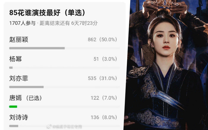 Triệu Lệ Dĩnh dẫn đầu bình chọn 'Hoa 85 có diễn xuất tốt nhất'. (Ảnh trái, lần lượt từ trên xuống: Triệu Lệ Dĩnh, Dương Mịch, Lưu Diệc Phi, Đường Yên, Lưu Thi Thi). 