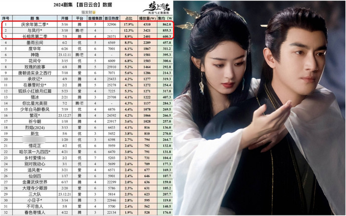 Dữ Phượng Hành của Triệu Lệ Dĩnh - Lâm Canh Tân xếp thứ hai trong bảng. 