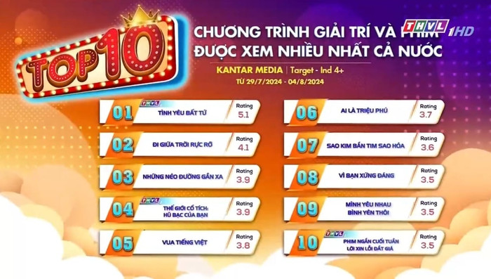Tình Yêu Bất Tử tiếp tục là bộ phim có rating cao nhất cả nước