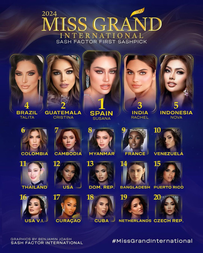 Các thứ hạng còn lại lần lượt được trao cho thí sinh đến từ Guatemala, India, Brazil và Indonesia,Colombia, Cambodia, Myanmar, France, Venezuela, Thailand, USA, Dominican Republic, Bangladesh, Puerto Rico, Virgin Island, Curacao, Cuba, Netherlands và Czech Republic. 