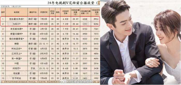 Dữ Phượng Hành do Triệu Lệ Dĩnh - Lâm Canh Tân đóng chính cũng là dự án trọng điểm, được đầu tư lớn năm nay của Tencent, nhưng so ra lượt view trên Mango TV của phim vẫn lép vế hơn đôi chút so với Em Đẹp Hơn Cả Ánh Sao của Hứa Khải - Đàm Tùng Vận. 