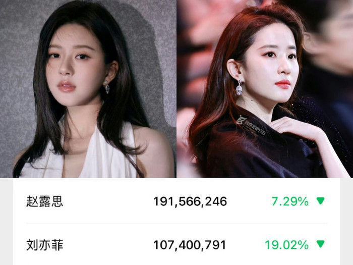 Chỉ số Wechat của Triệu Lộ Tư vượt 'đàn chị' Lưu Diệc Phi.&nbsp;