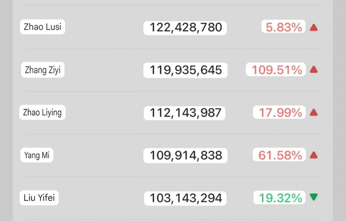 6 diễn viên có chỉ số Wechat cao nhất. 