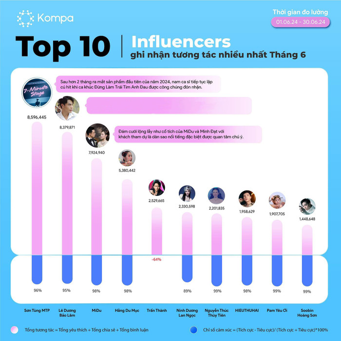 Thùy Tiên là Hoa hậu Việt duy nhất góp mặt trong danh sách top 10 người có lượng tương tác nhiều nhất tháng.