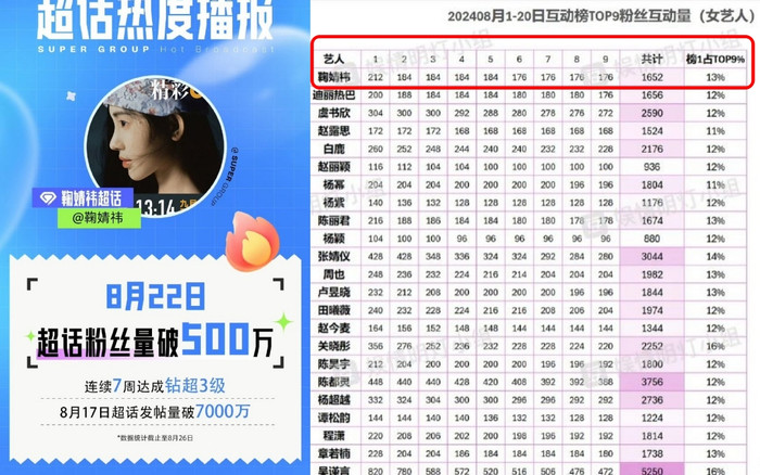 Fan Cúc Tịnh Y vượt mốc 5 triệu người hâm mộ, đồng thời cô cũng dẫn đầu danh sách mỹ nhân Hoa ngữ có lượt tương tác cao nhất tháng 8/2024. 